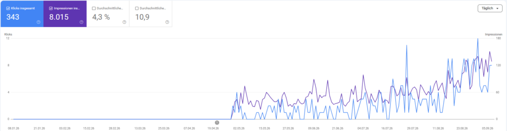 Search-Console-Verlauf eines saisonalen Blogbeitrags mit steigenden Impressionen und Klicks