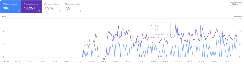 Search-Console-Verlauf eines Blogbeitrags mit ersten Impressionen nach der Indexierung