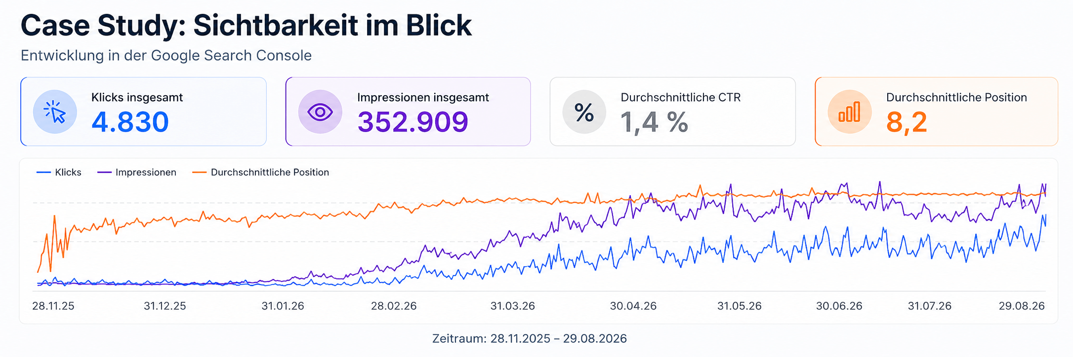 Google Search Console Entwicklung mit stark steigenden Impressionen und Klicks seit Ende November 2025